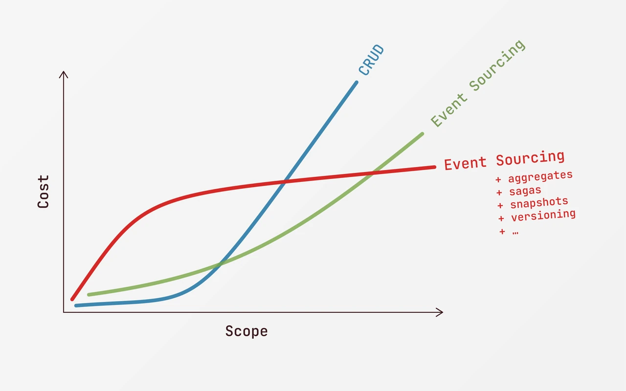 Cost versus scope graph with different levels of complexity